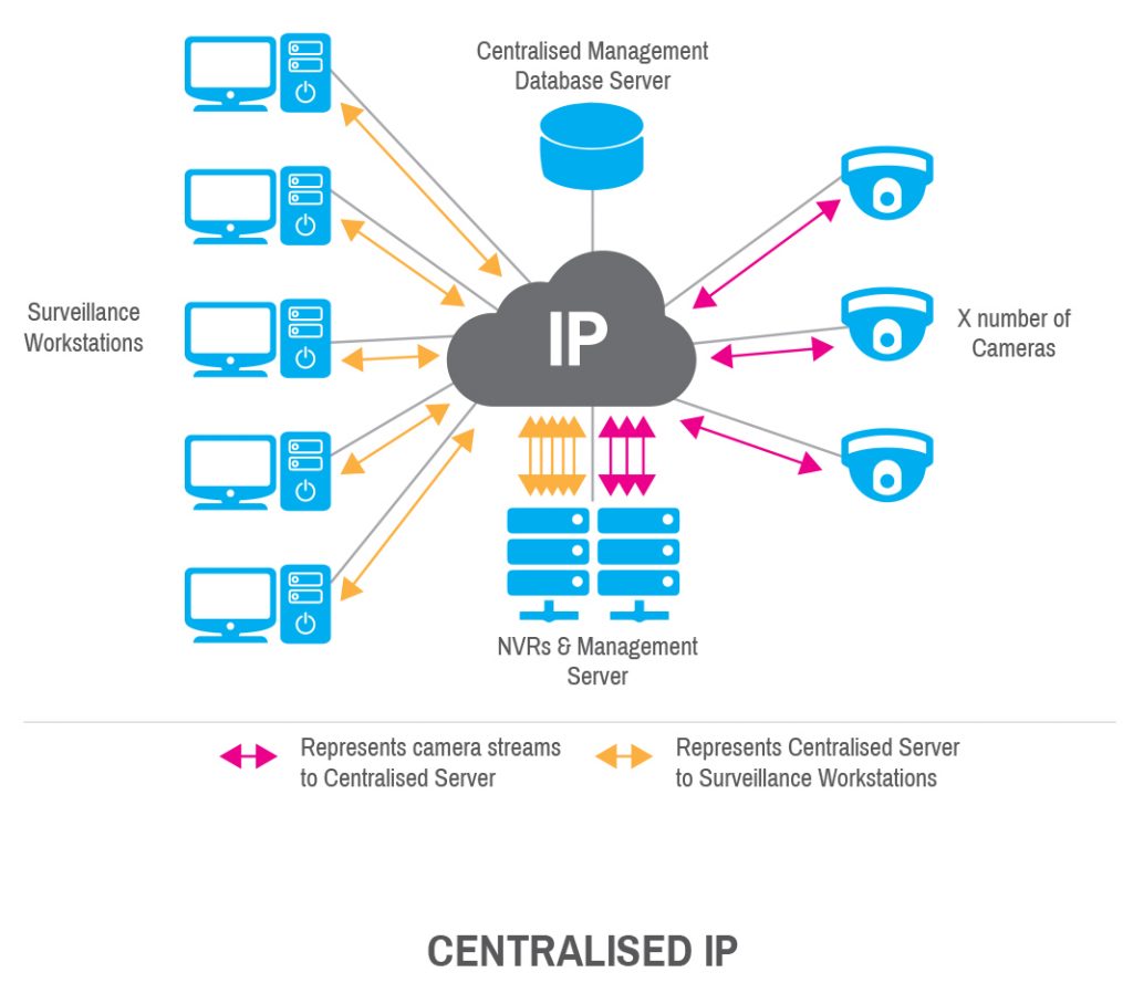 Centralised Architecture